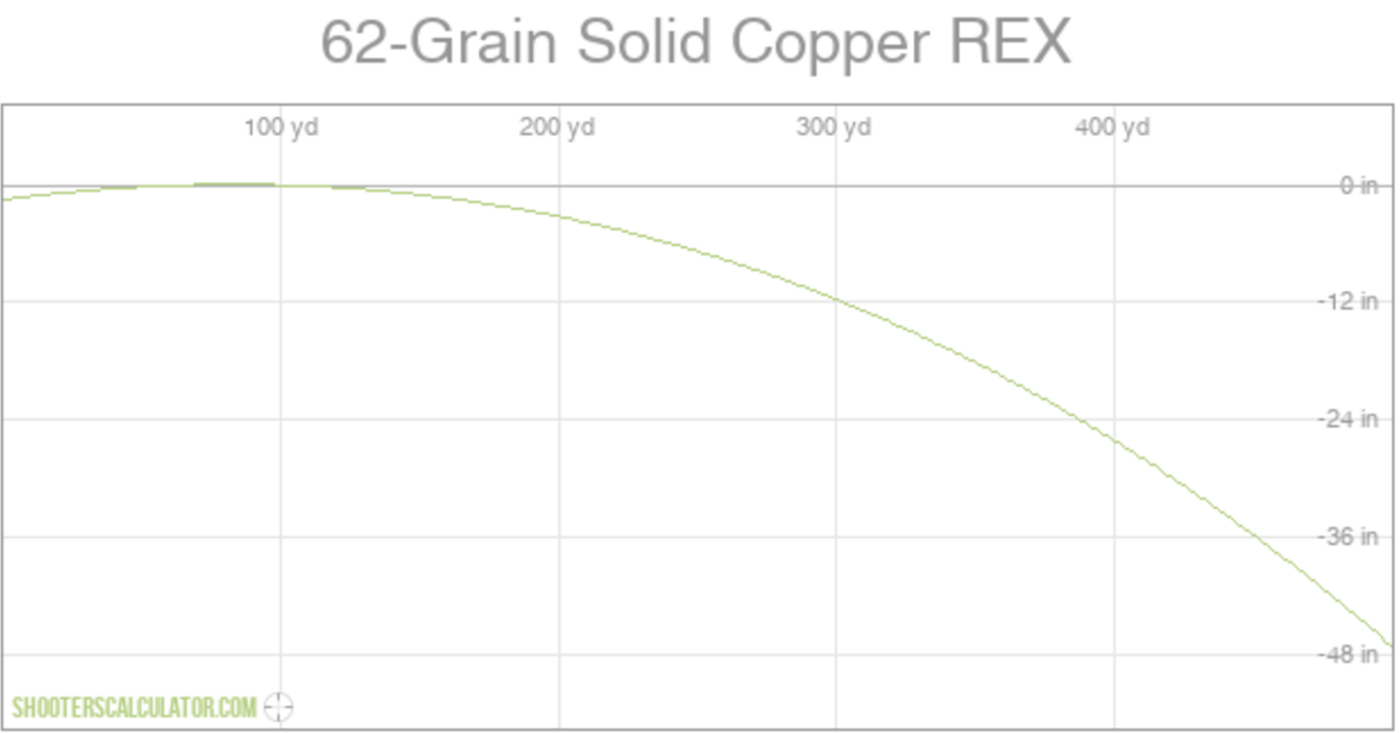 solid copper 5.56 62-grain REX ballistics